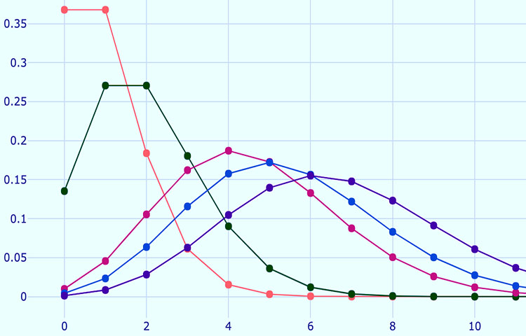 Diferencias entre distribución de Poisson y distribución normal