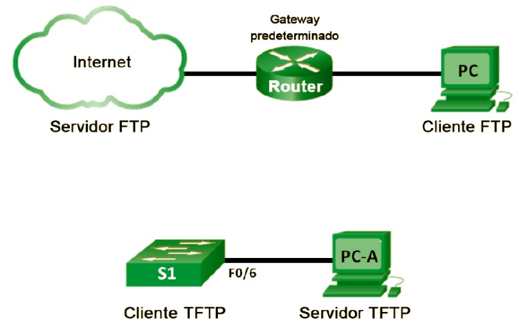 Diferencias entre FTP y TFTP